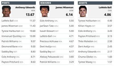 2020 NBA Draft Picks Stats